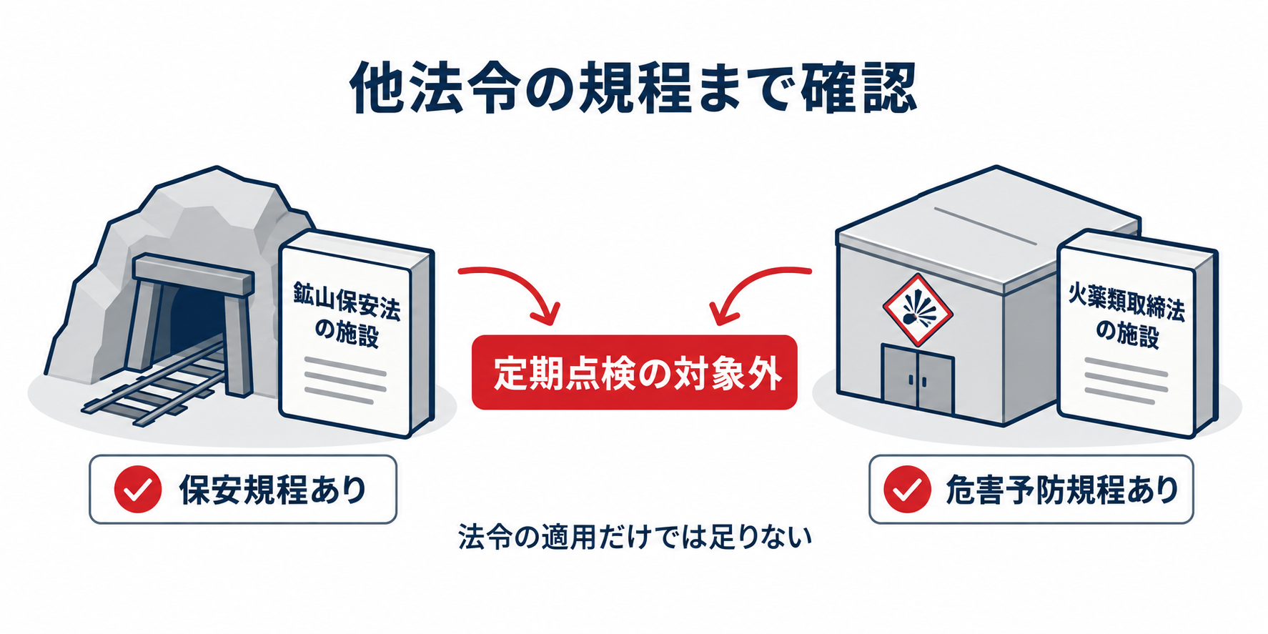 危険物：定期点検の省令除外は規程の有無まで確認のアイソメ図解