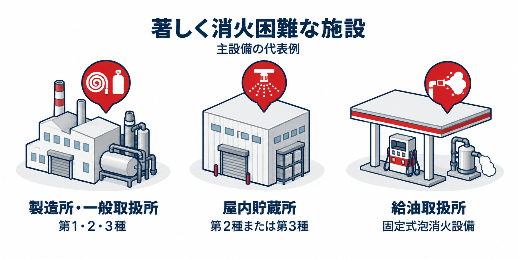 危険物：著しく消火困難な施設の主設備例のアイソメ図解
