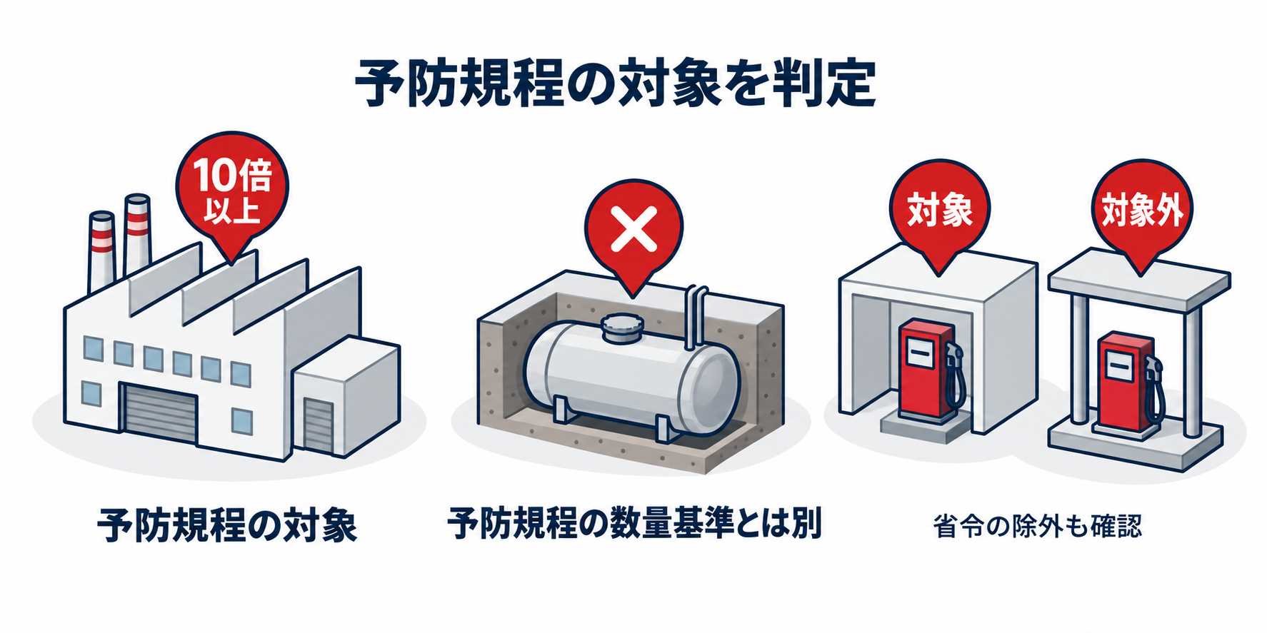 危険物：予防規程と定期点検の対象を取り違えないのアイソメ図解