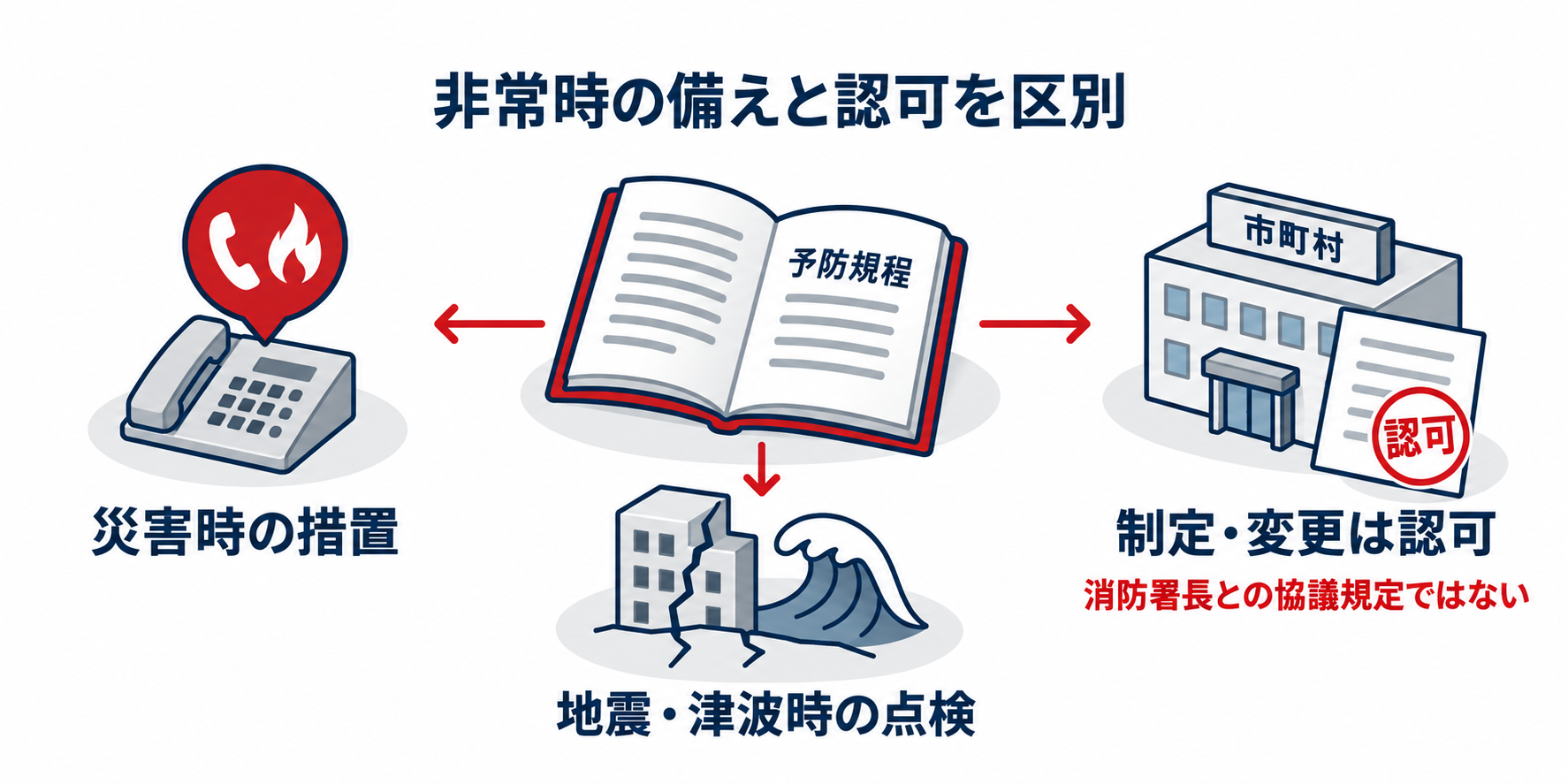危険物：予防規程の非常時措置と認可を区別のアイソメ図解