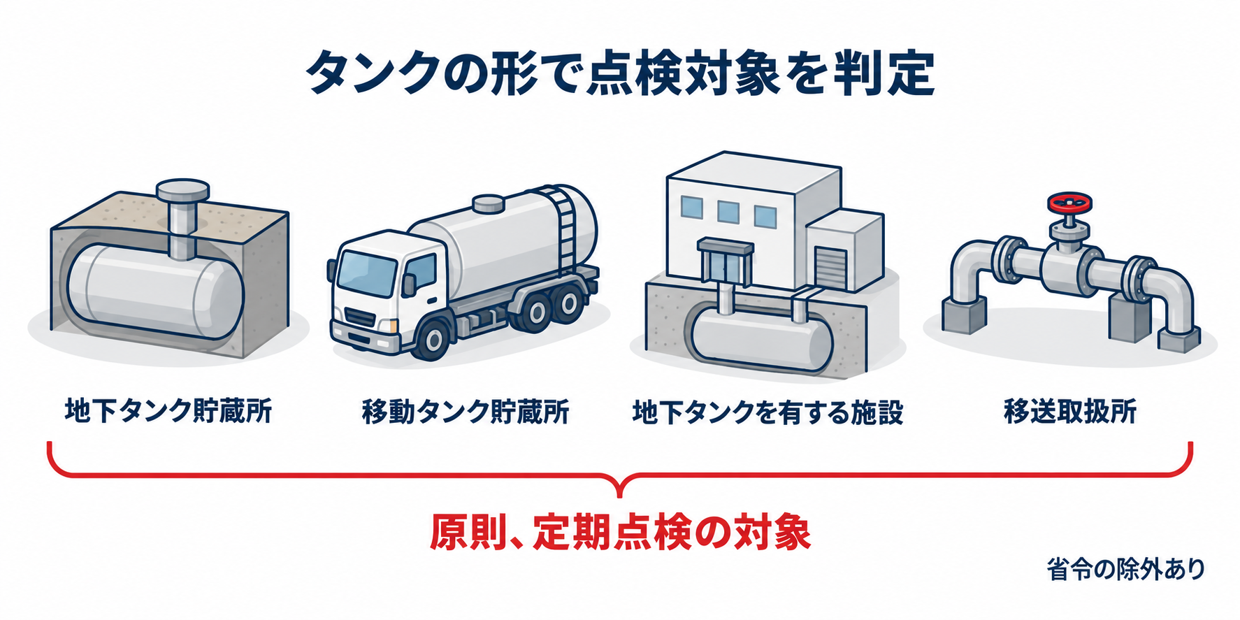 危険物：定期点検はタンクの設置形態から判定のアイソメ図解
