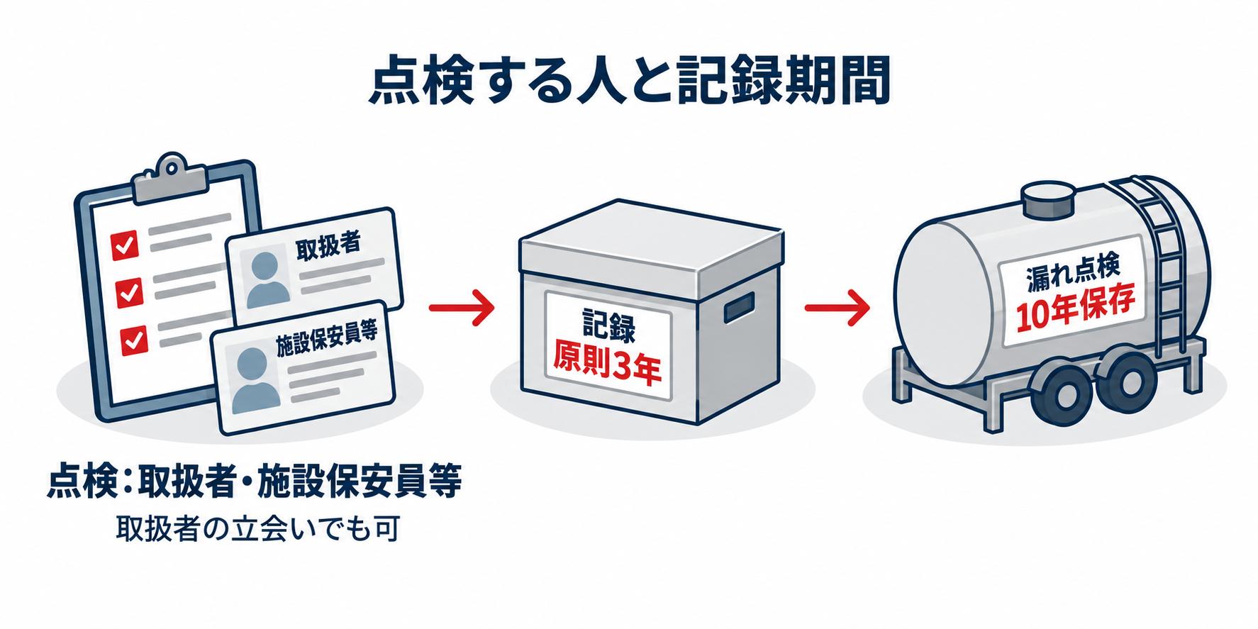 危険物：定期点検の実施者と記録保存期間のアイソメ図解