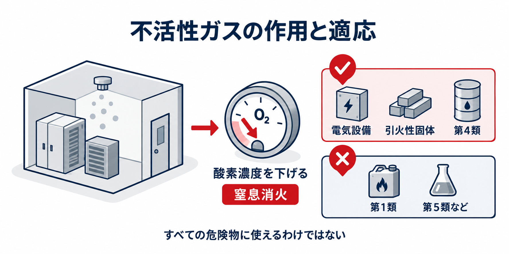 危険物：不活性ガスの窒息作用と適応対象のアイソメ図解
