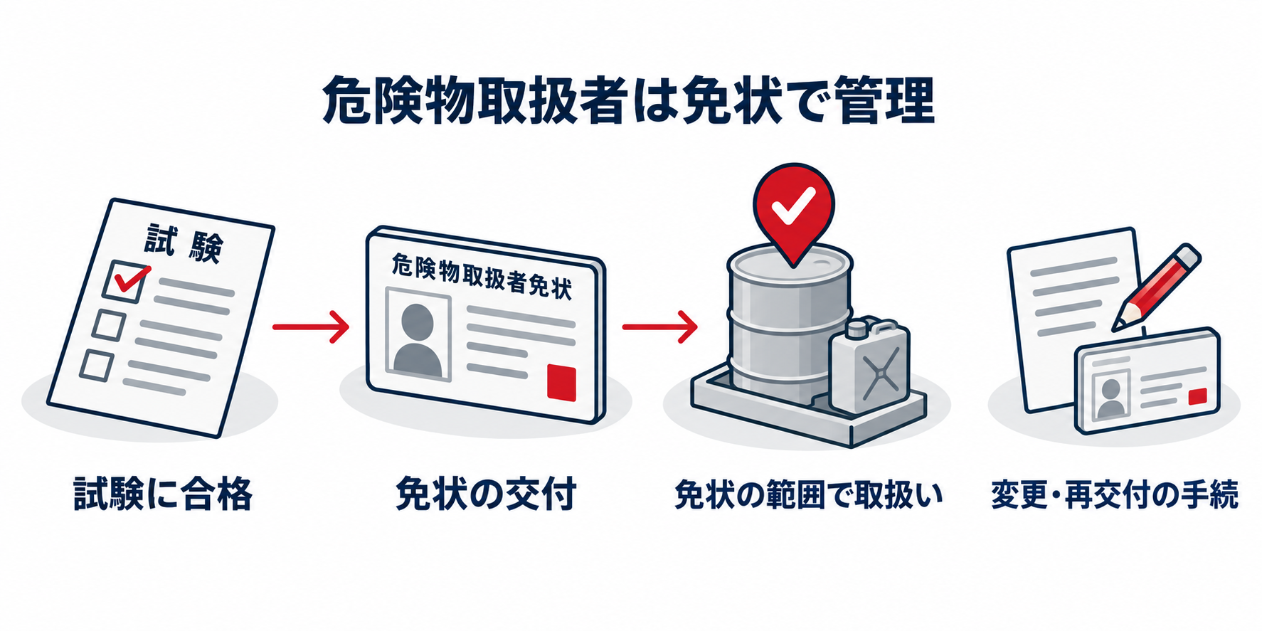 危険物：危険物取扱者は免状の範囲と手続を押さえるのアイソメ図解