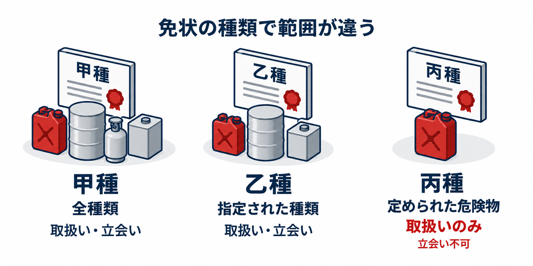 危険物：甲種・乙種・丙種でできることが異なるのアイソメ図解