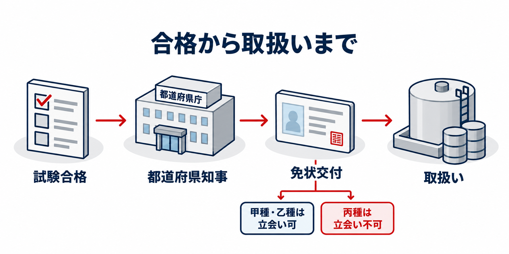 危険物：試験合格から免状交付、取扱い・立会いへのアイソメ図解