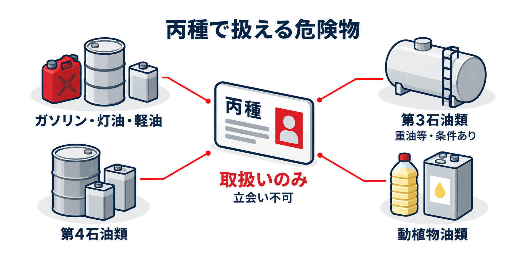 危険物：丙種の取扱範囲と立会いの違いのアイソメ図解