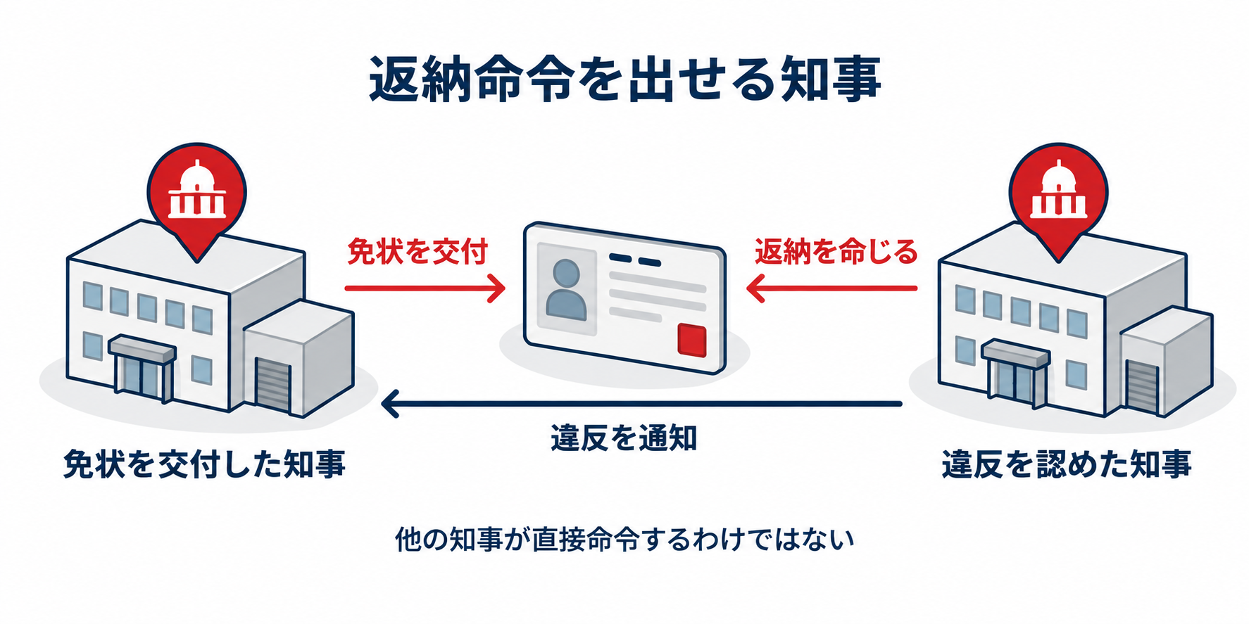 危険物：免状の交付・返納命令と知事の役割のアイソメ図解