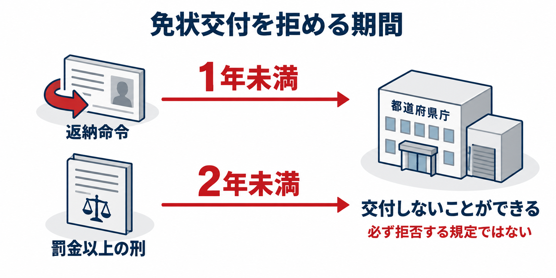 危険物：免状を交付しないことができる期間のアイソメ図解