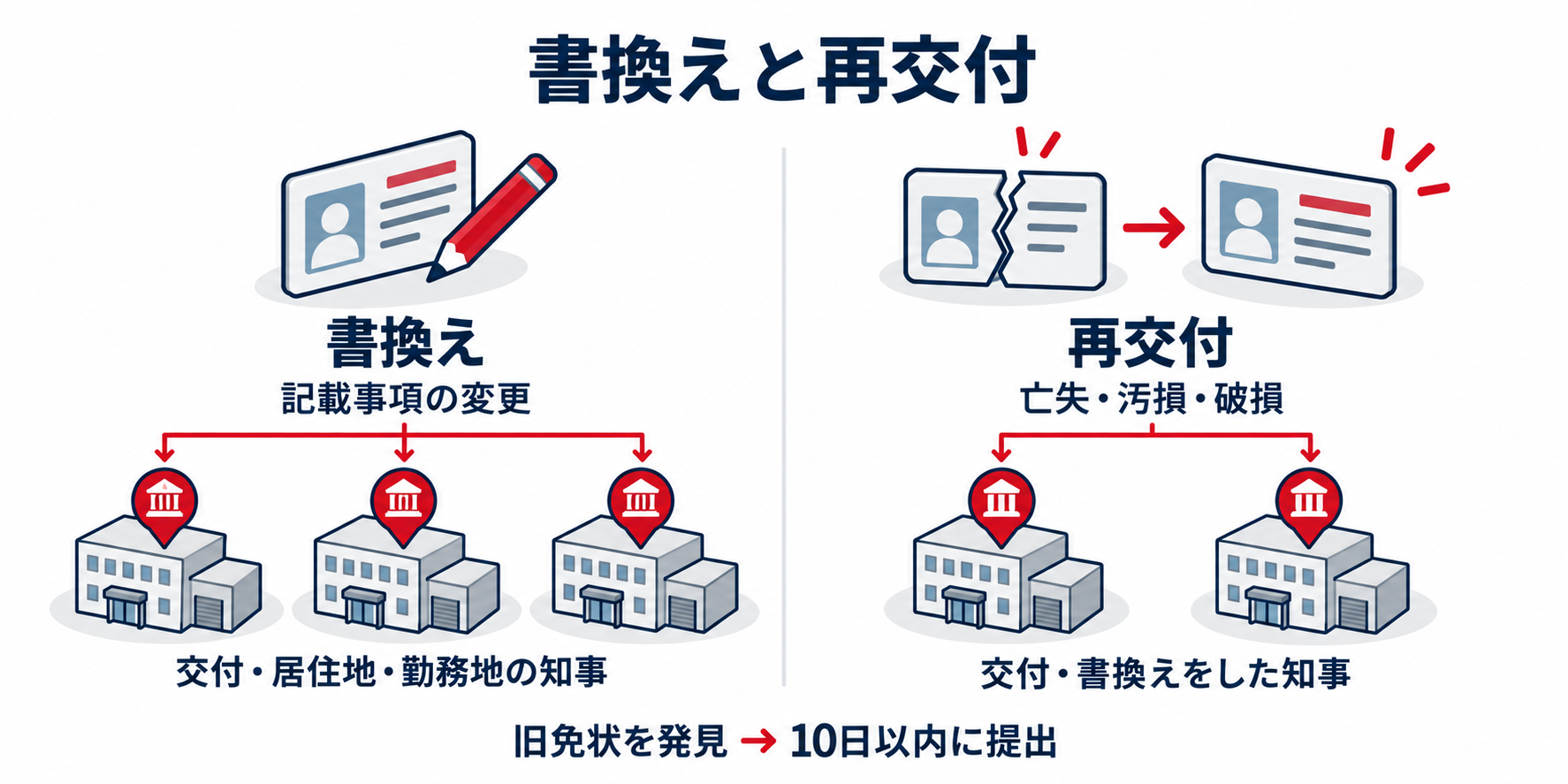 危険物：免状の書換えと再交付は申請先が違うのアイソメ図解