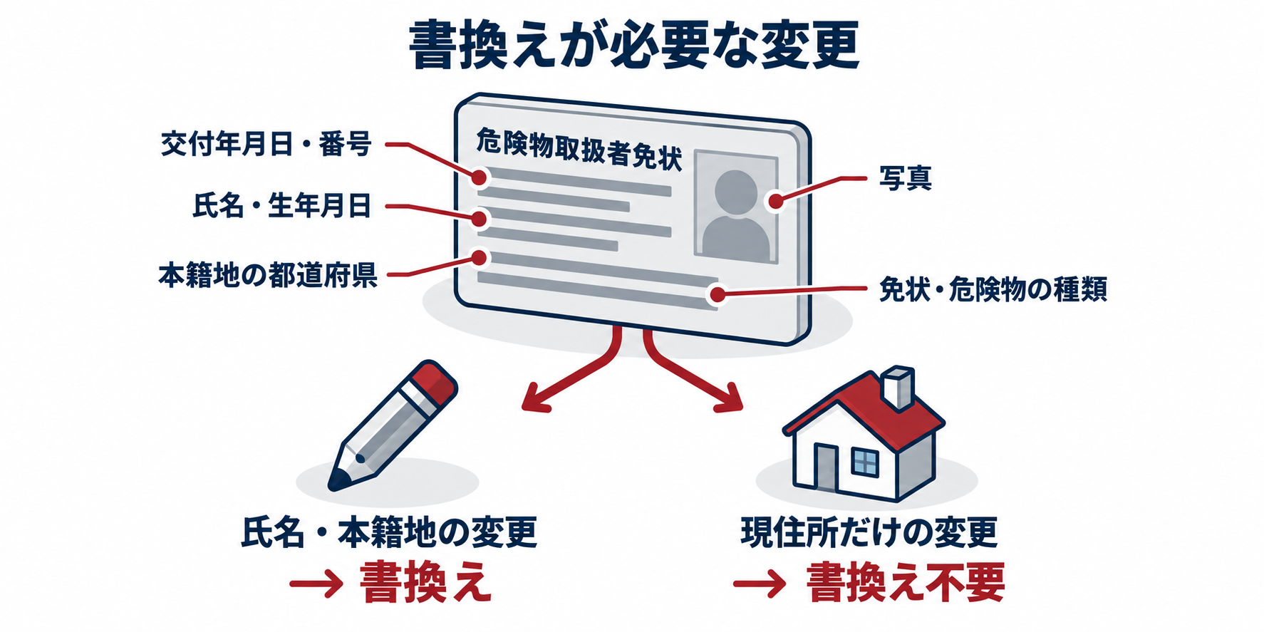 危険物：免状の記載事項と書換えが必要な変更のアイソメ図解