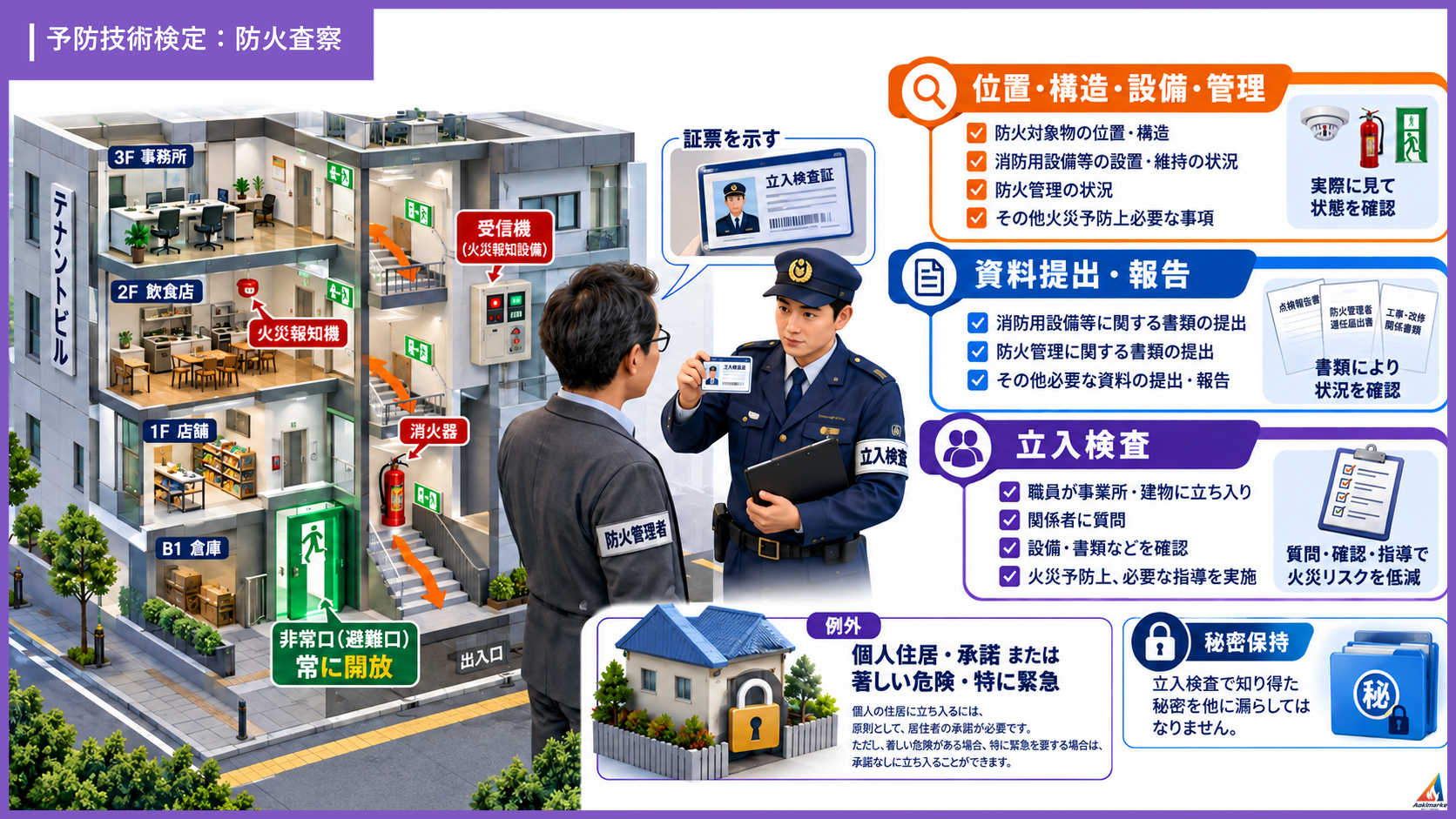 防火査察 立入検査で確認する事項