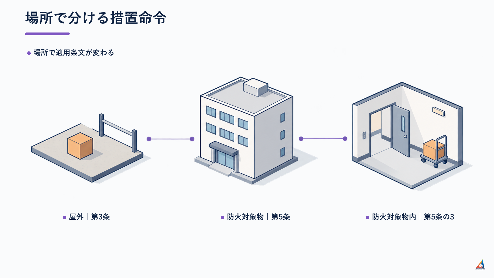 防火査察 場所で分ける措置命令の整理