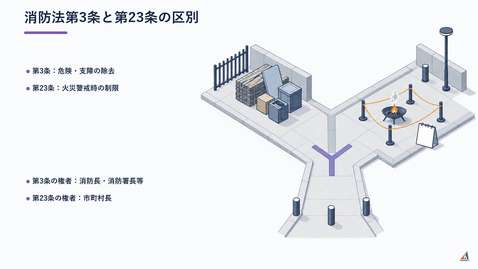 消防法第3条と第23条の区別を整理した防火査察図解