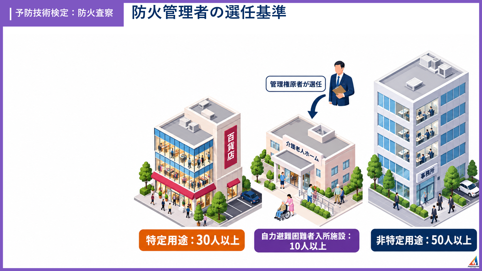 防火査察の試験ポイントを整理したアイソメ図解