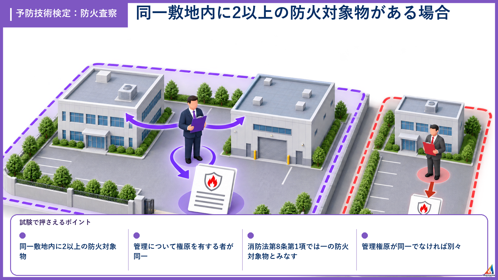 防火査察の試験ポイントを整理したアイソメ図解