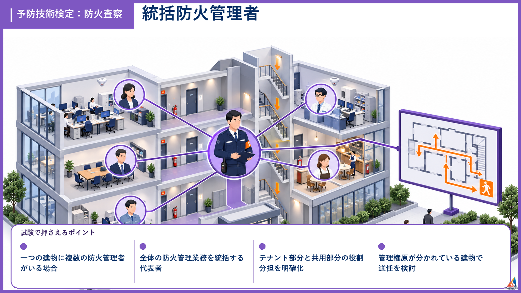 防火査察の試験ポイントを整理したアイソメ図解