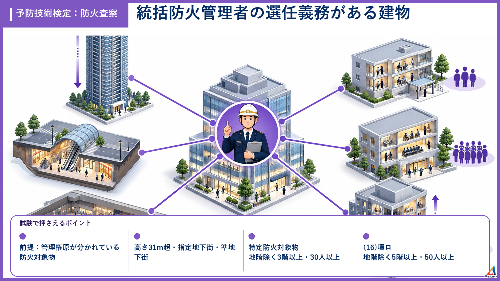 防火査察の試験ポイントを整理したアイソメ図解