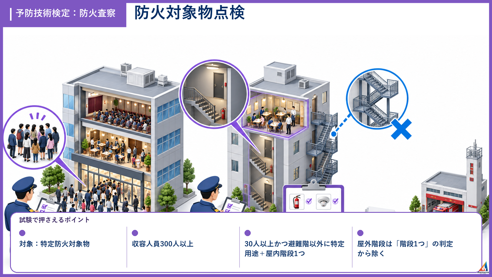 防火査察の試験ポイントを整理したアイソメ図解