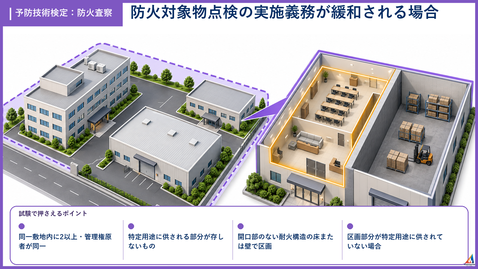 防火査察の試験ポイントを整理したアイソメ図解