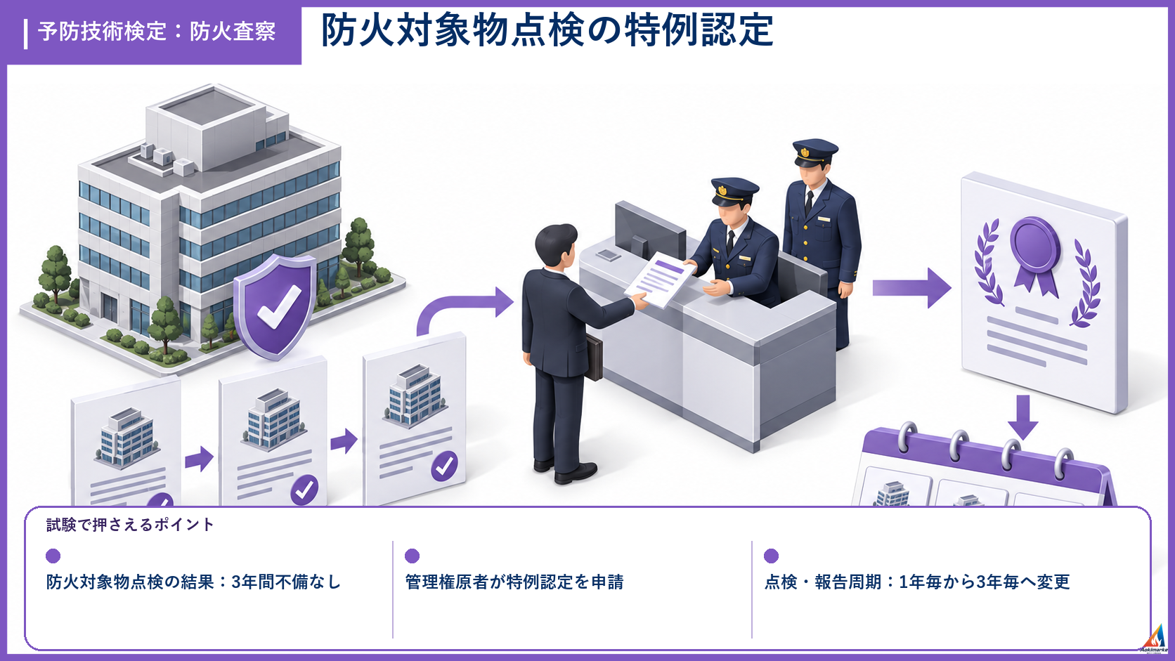 防火査察の試験ポイントを整理したアイソメ図解
