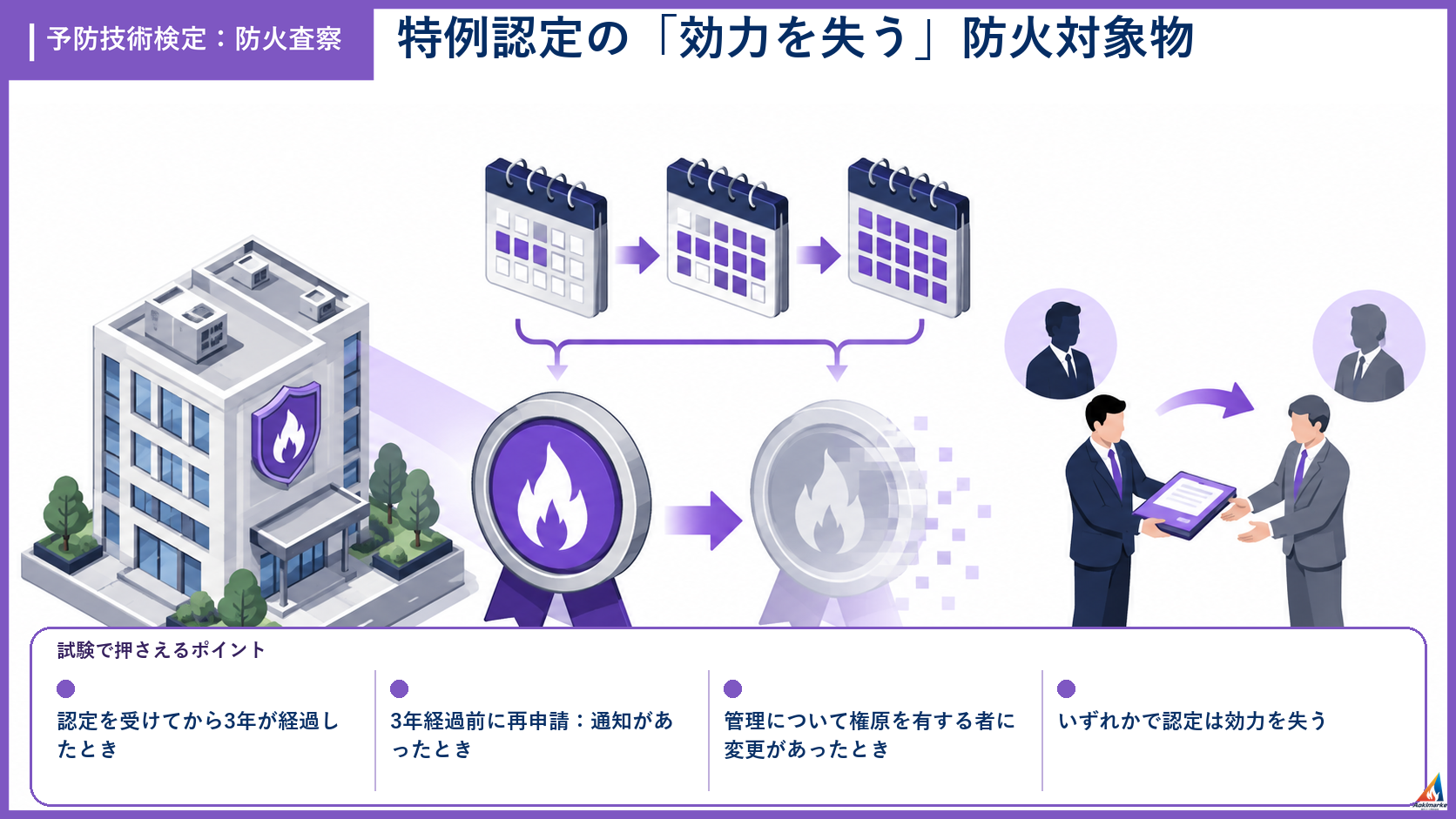 防火査察の試験ポイントを整理したアイソメ図解