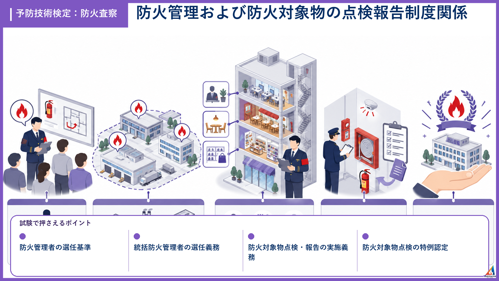 防火査察の試験ポイントを整理したアイソメ図解