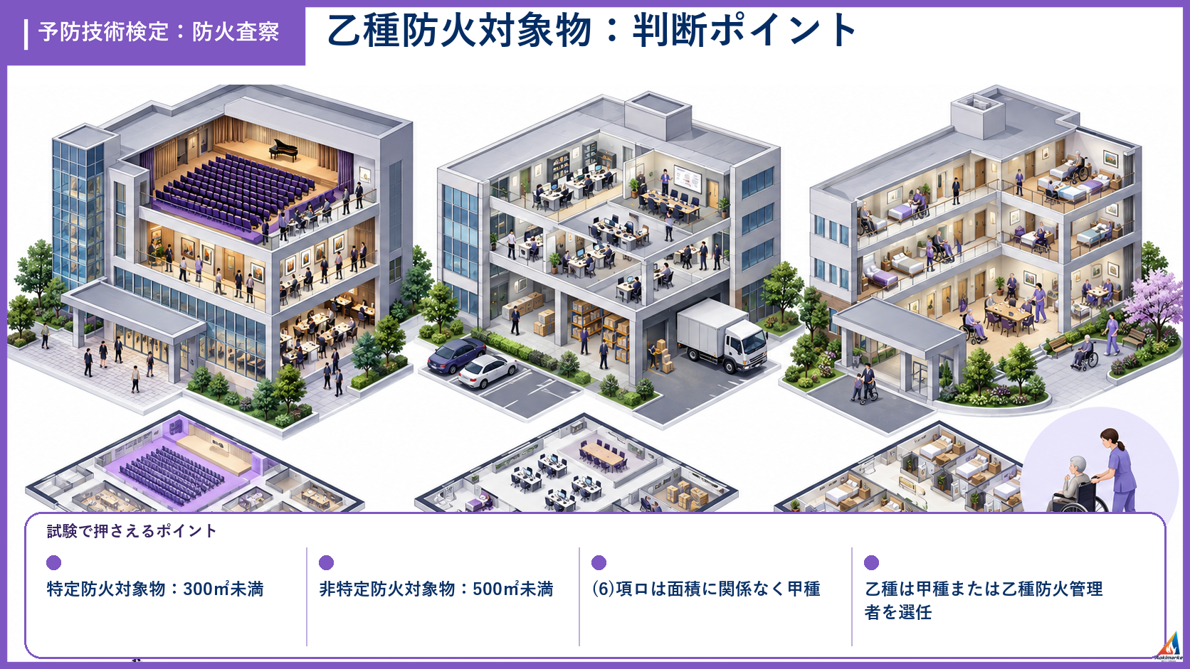 防火査察の試験ポイントを整理したアイソメ図解