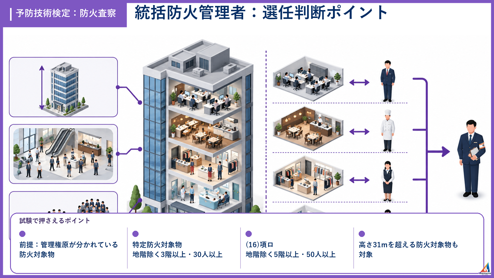 防火査察の試験ポイントを整理したアイソメ図解