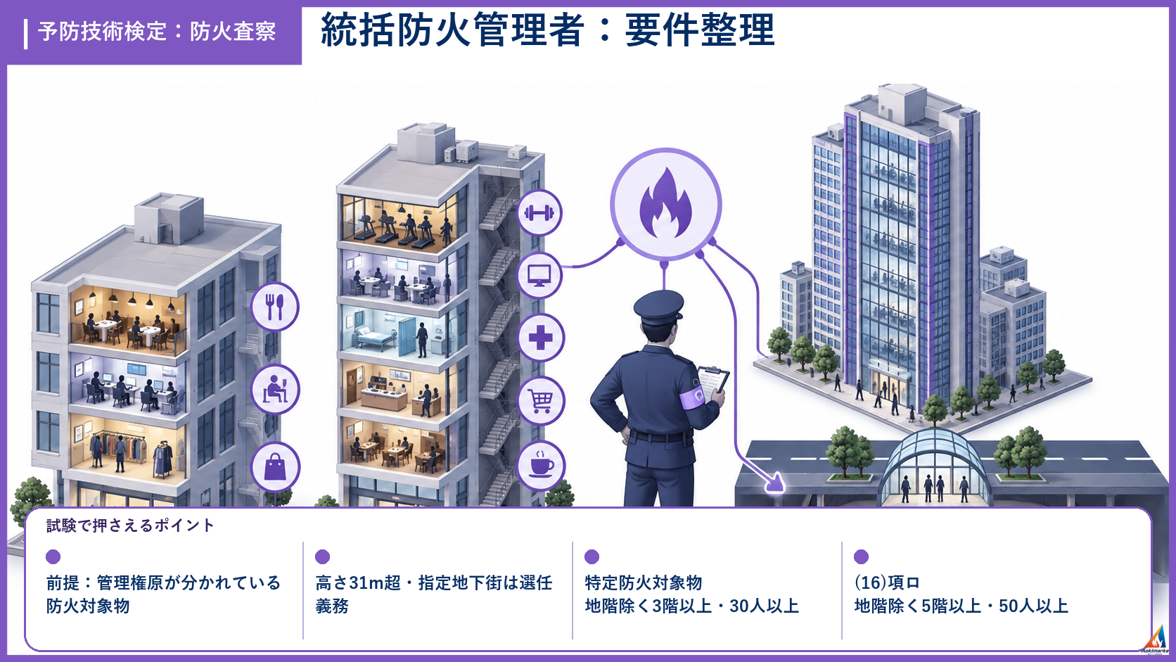 防火査察の試験ポイントを整理したアイソメ図解
