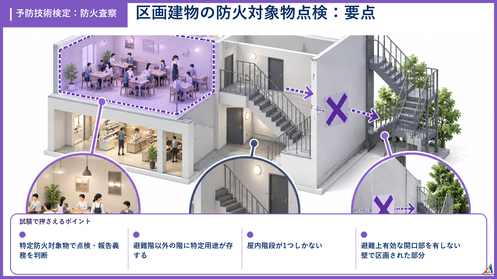 防火査察の試験ポイントを整理したアイソメ図解