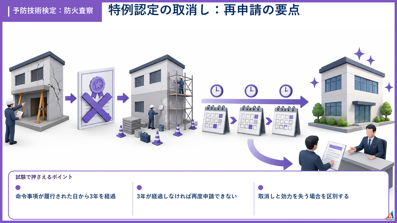 防火査察の試験ポイントを整理したアイソメ図解