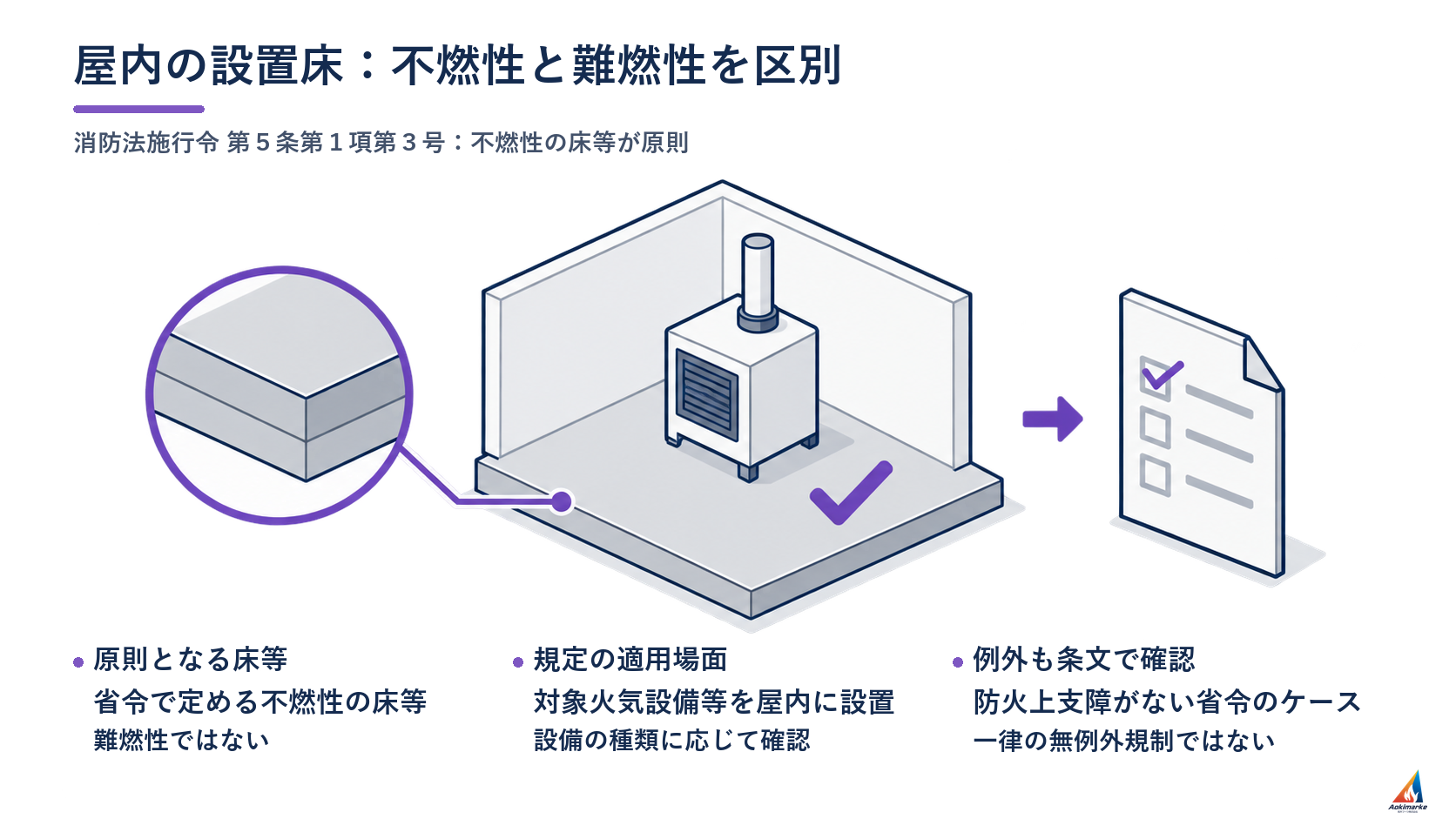 屋内の設置床：不燃性と難燃性を区別