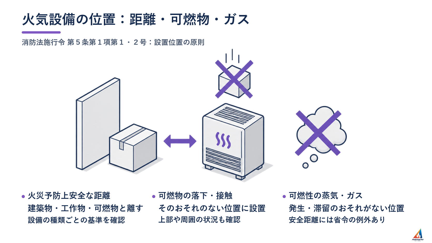 火気設備の位置：距離・可燃物・ガス