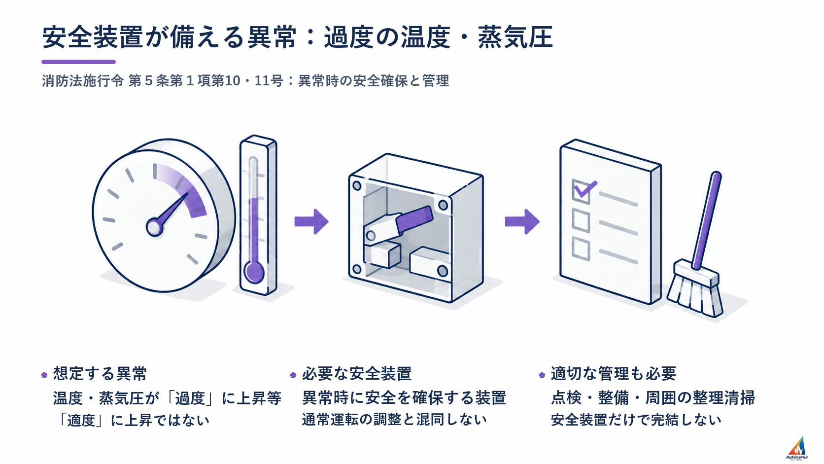 安全装置が備える異常：過度の温度・蒸気圧