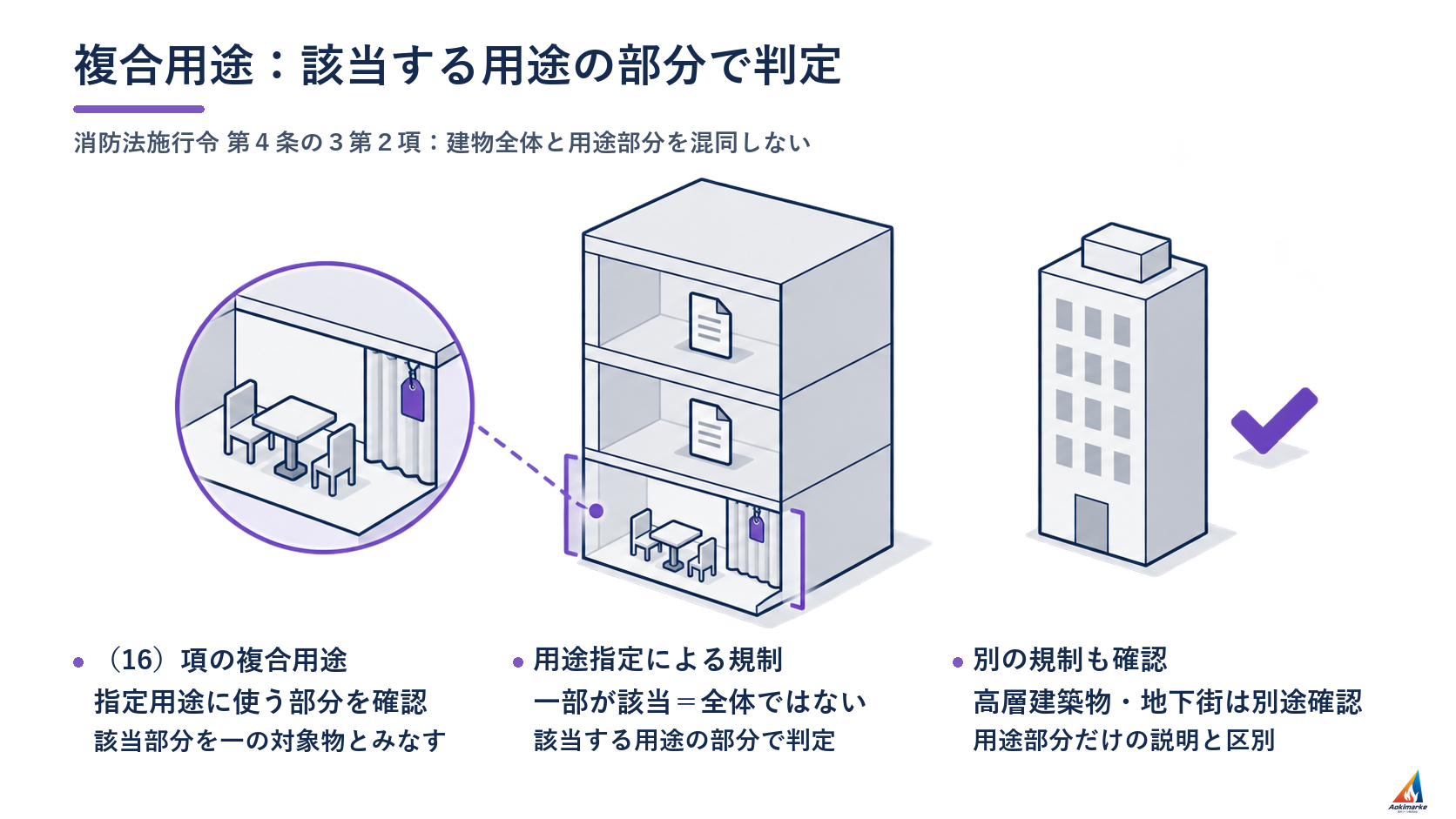 複合用途：該当する用途の部分で判定