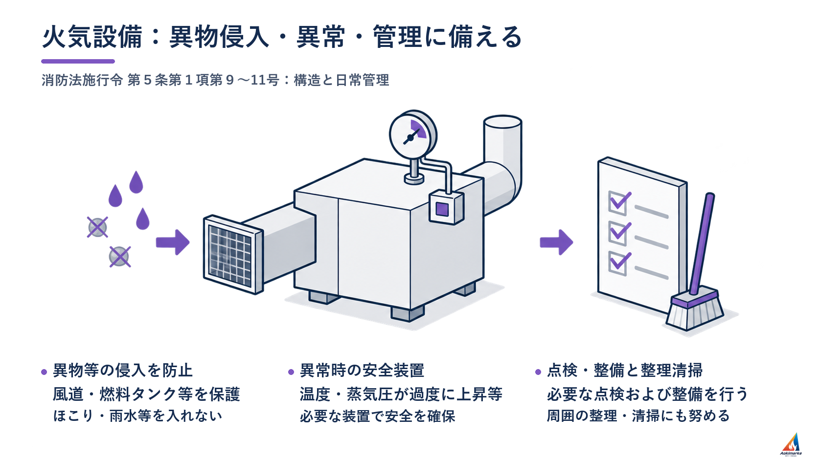 火気設備：異物侵入・異常・管理に備える