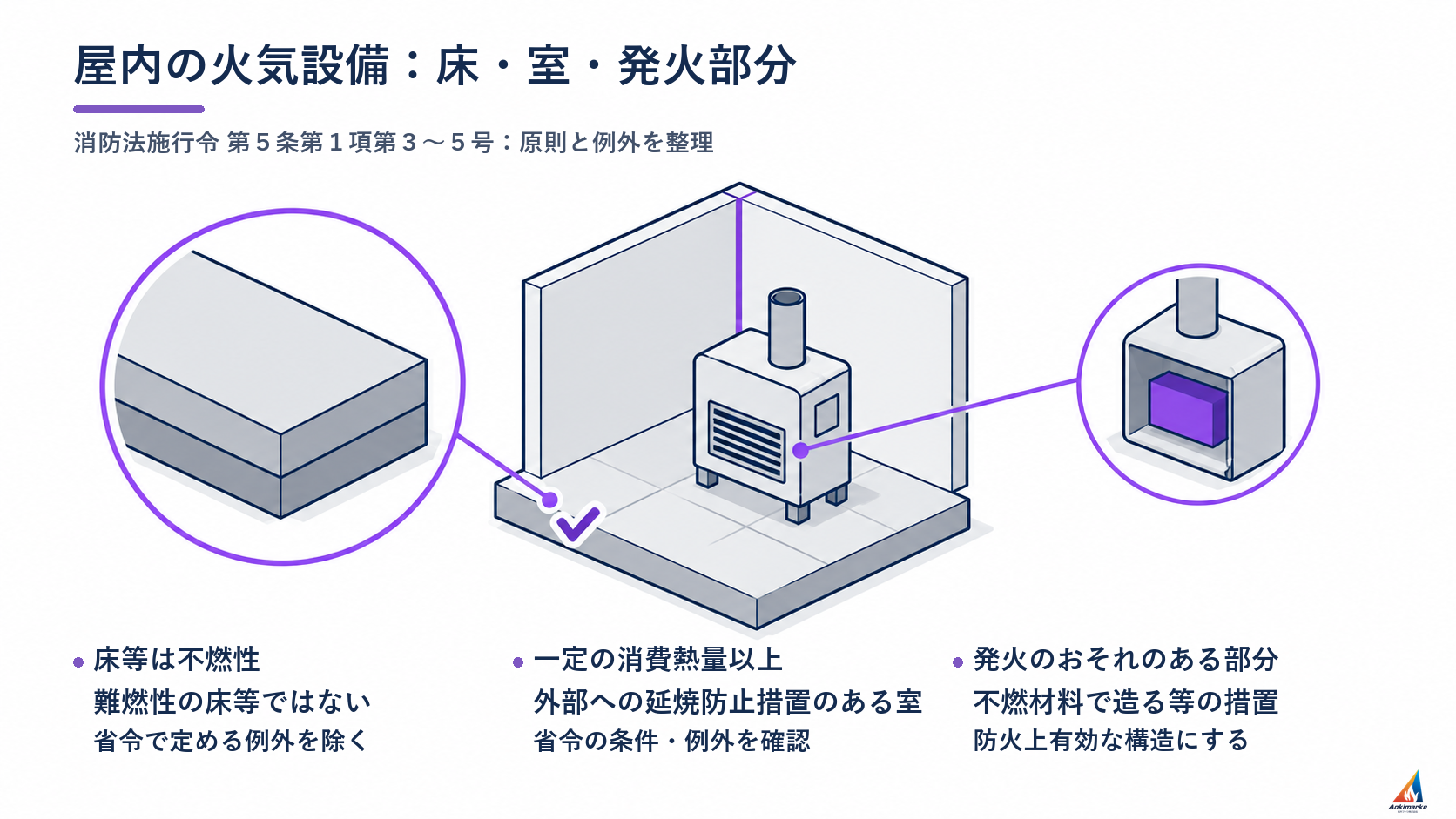 屋内の火気設備：床・室・発火部分