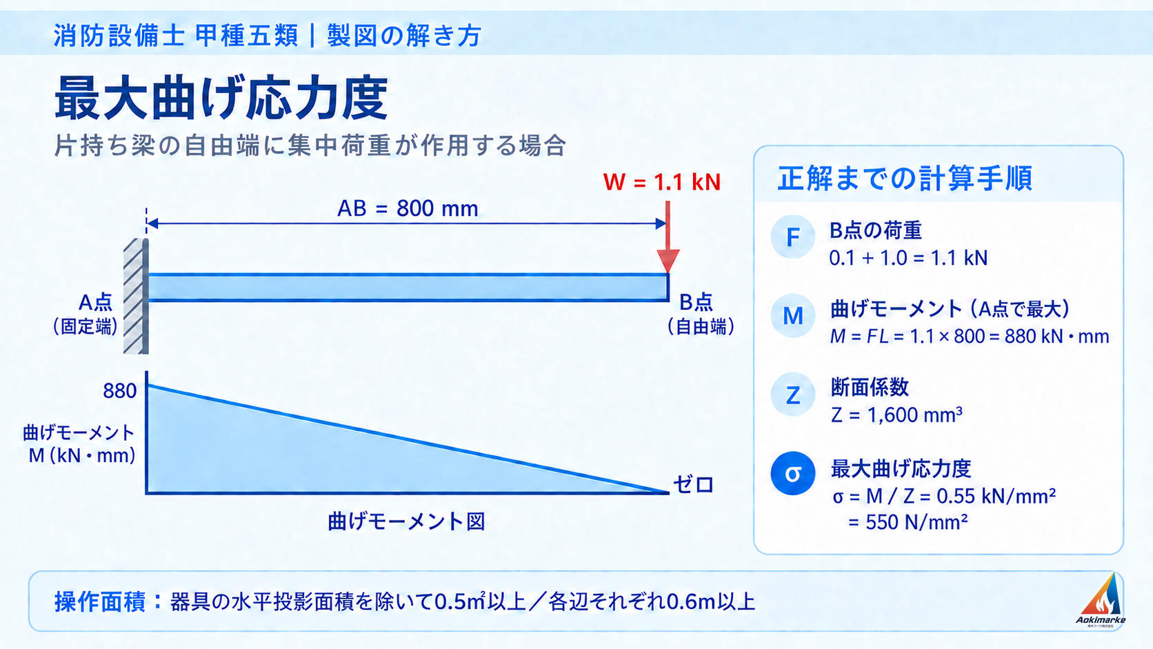 自由端Bの集中荷重と固定端Aで最大になる直線三角形の曲げモーメント図