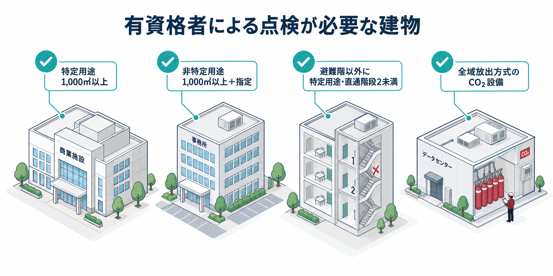 有資格者による点検が必要な建物を整理した防災屋テイストのアイソメ図解