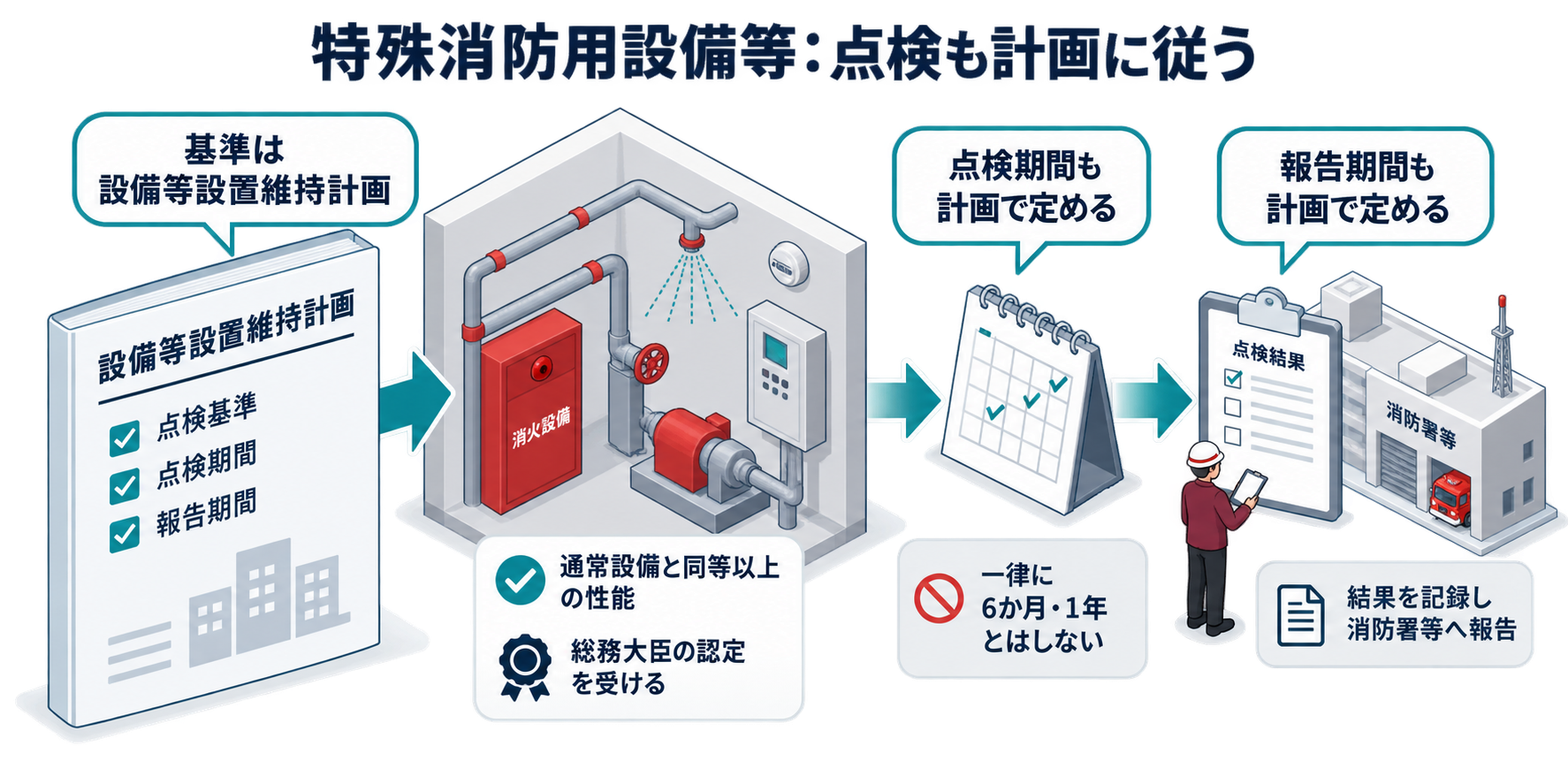 特殊消防用設備等：点検も計画に従うを整理した防災屋テイストのアイソメ図解