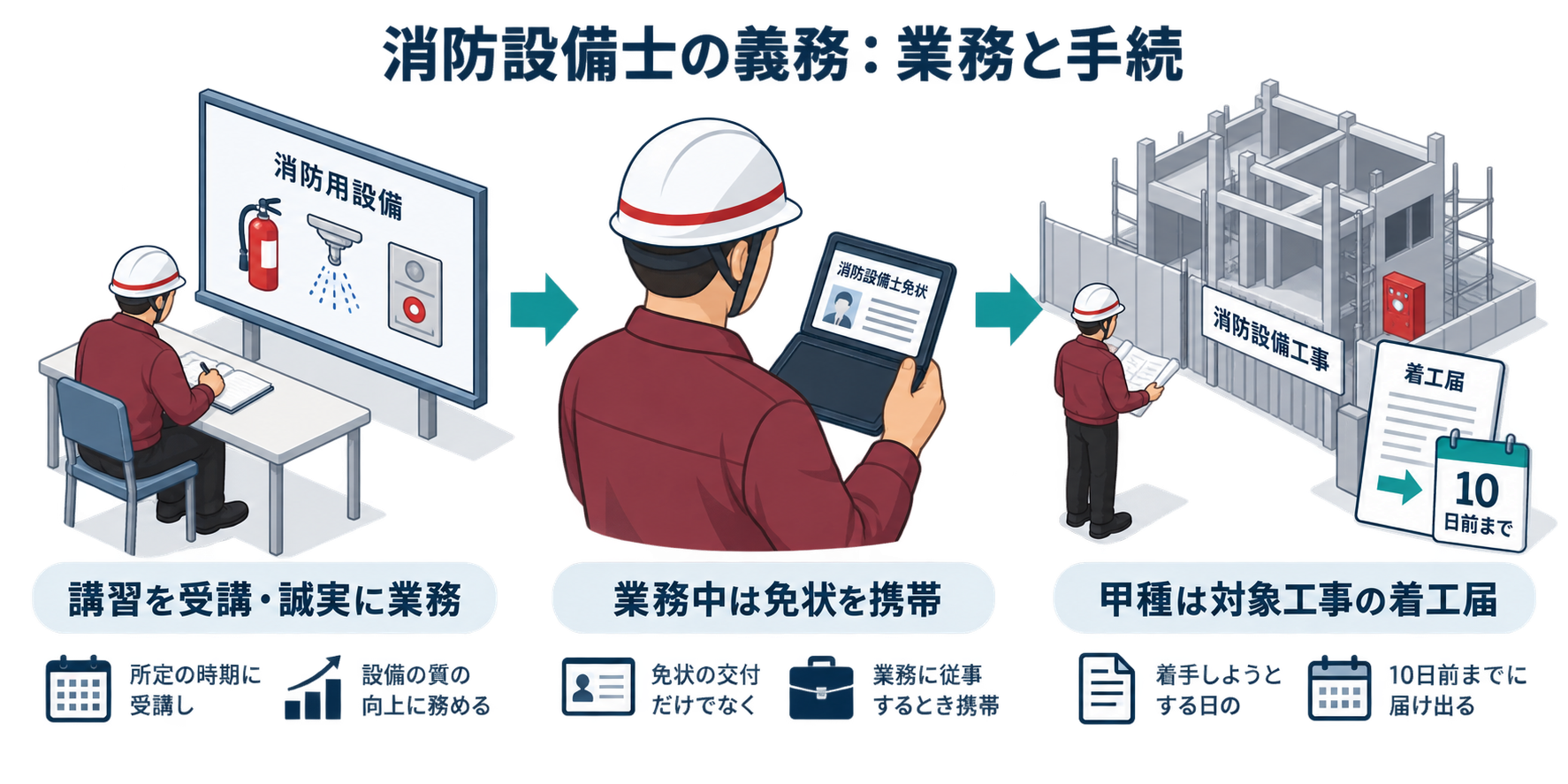 消防設備士の義務：業務と手続を整理した防災屋テイストのアイソメ図解