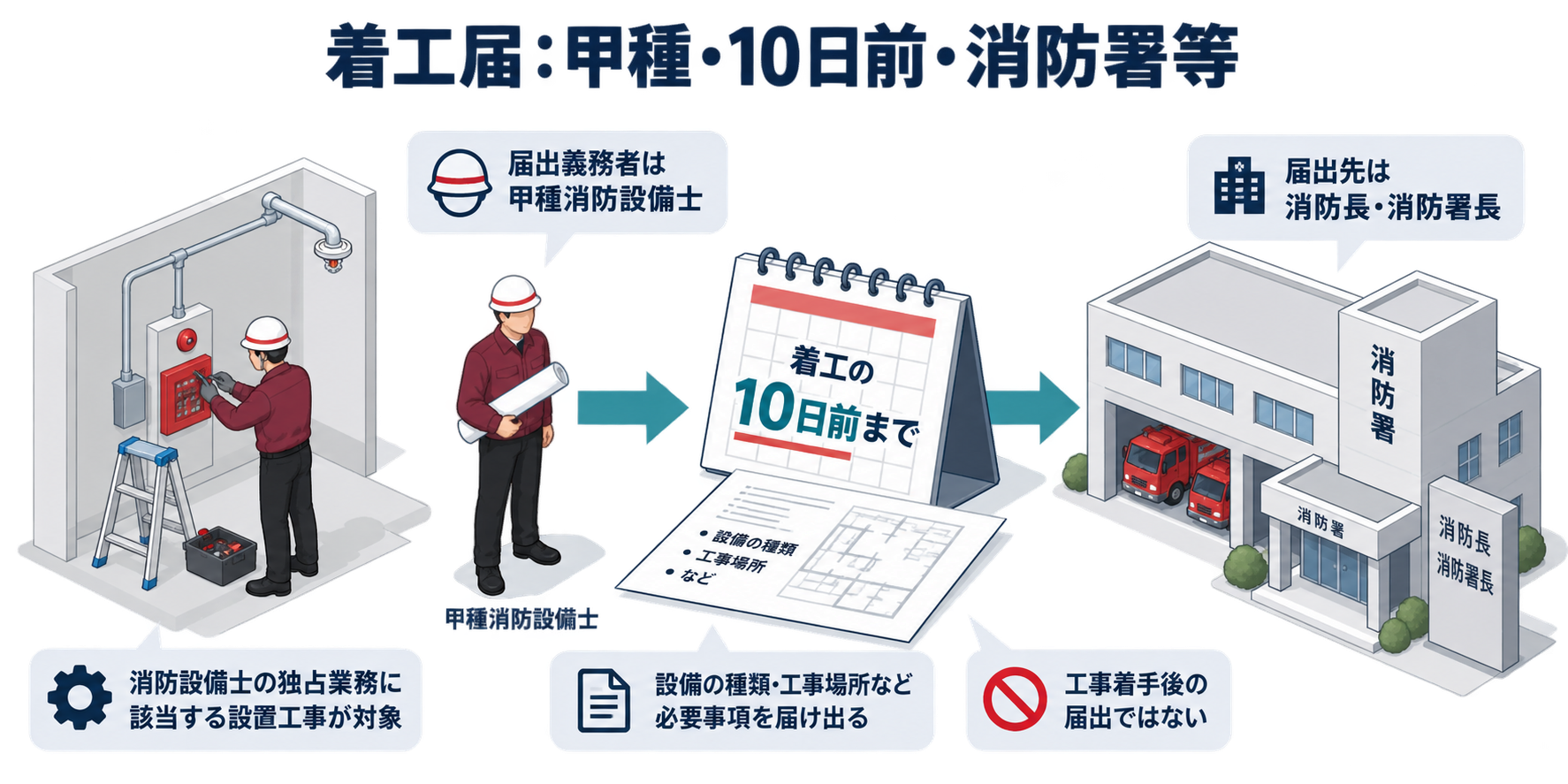 着工届：甲種・10日前・消防署等を整理した防災屋テイストのアイソメ図解
