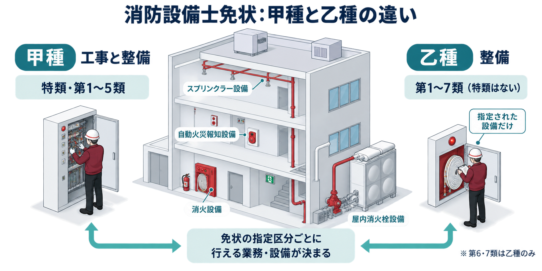 消防設備士免状：甲種と乙種の違いを整理した防災屋テイストのアイソメ図解