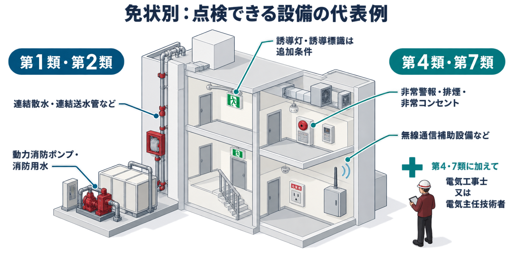 免状別：点検できる設備の代表例を整理した防災屋テイストのアイソメ図解