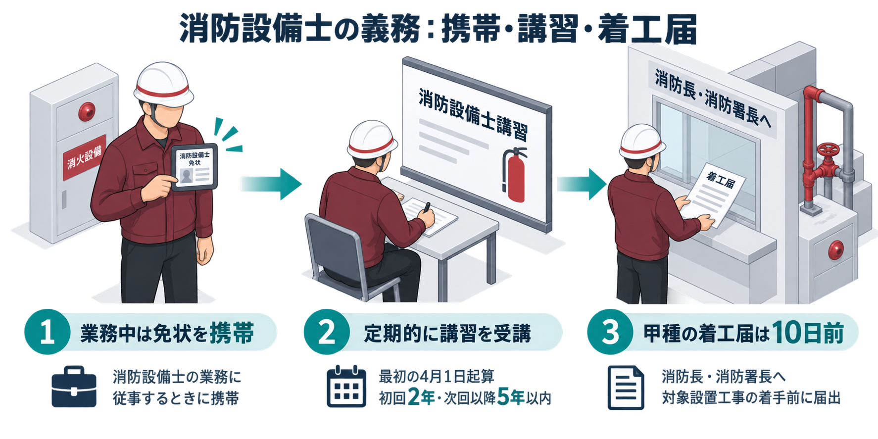 消防設備士の義務：携帯・講習・着工届を整理した防災屋テイストのアイソメ図解