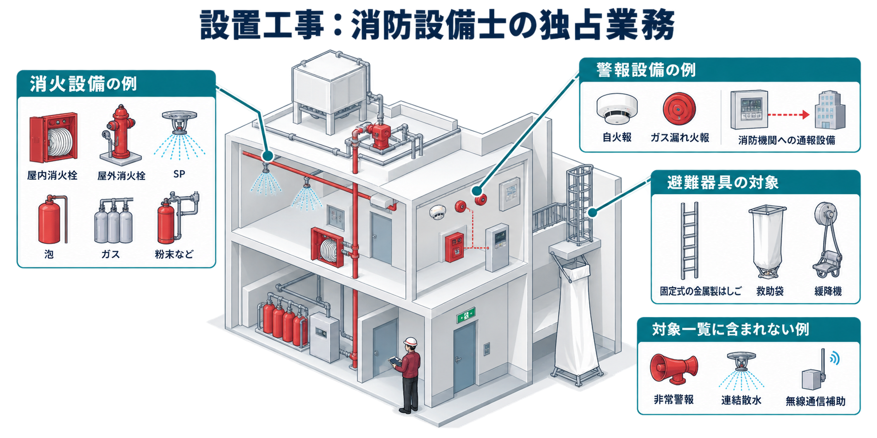 設置工事：消防設備士の独占業務を整理した防災屋テイストのアイソメ図解