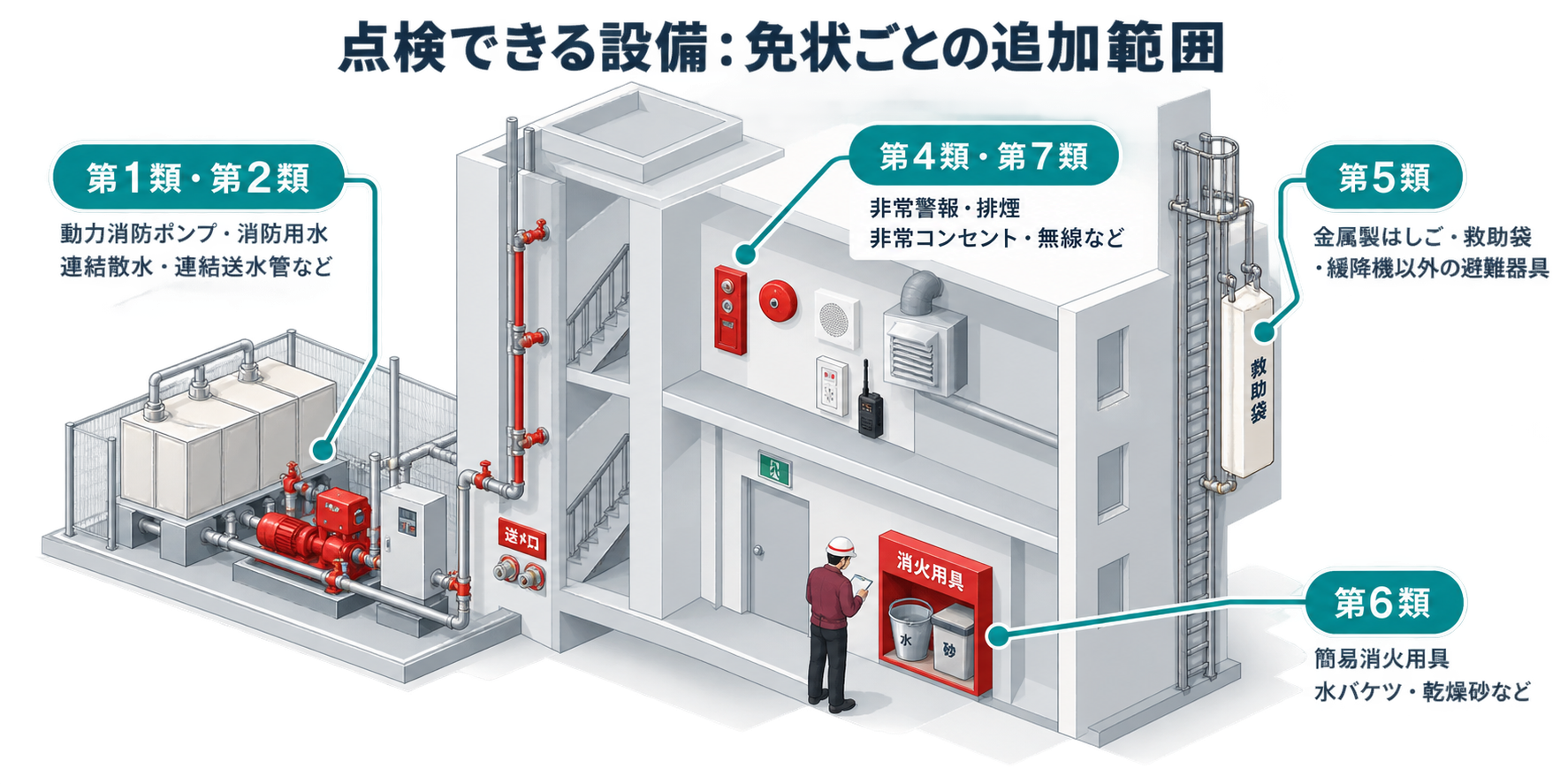 点検できる設備：免状ごとの追加範囲を整理した防災屋テイストのアイソメ図解