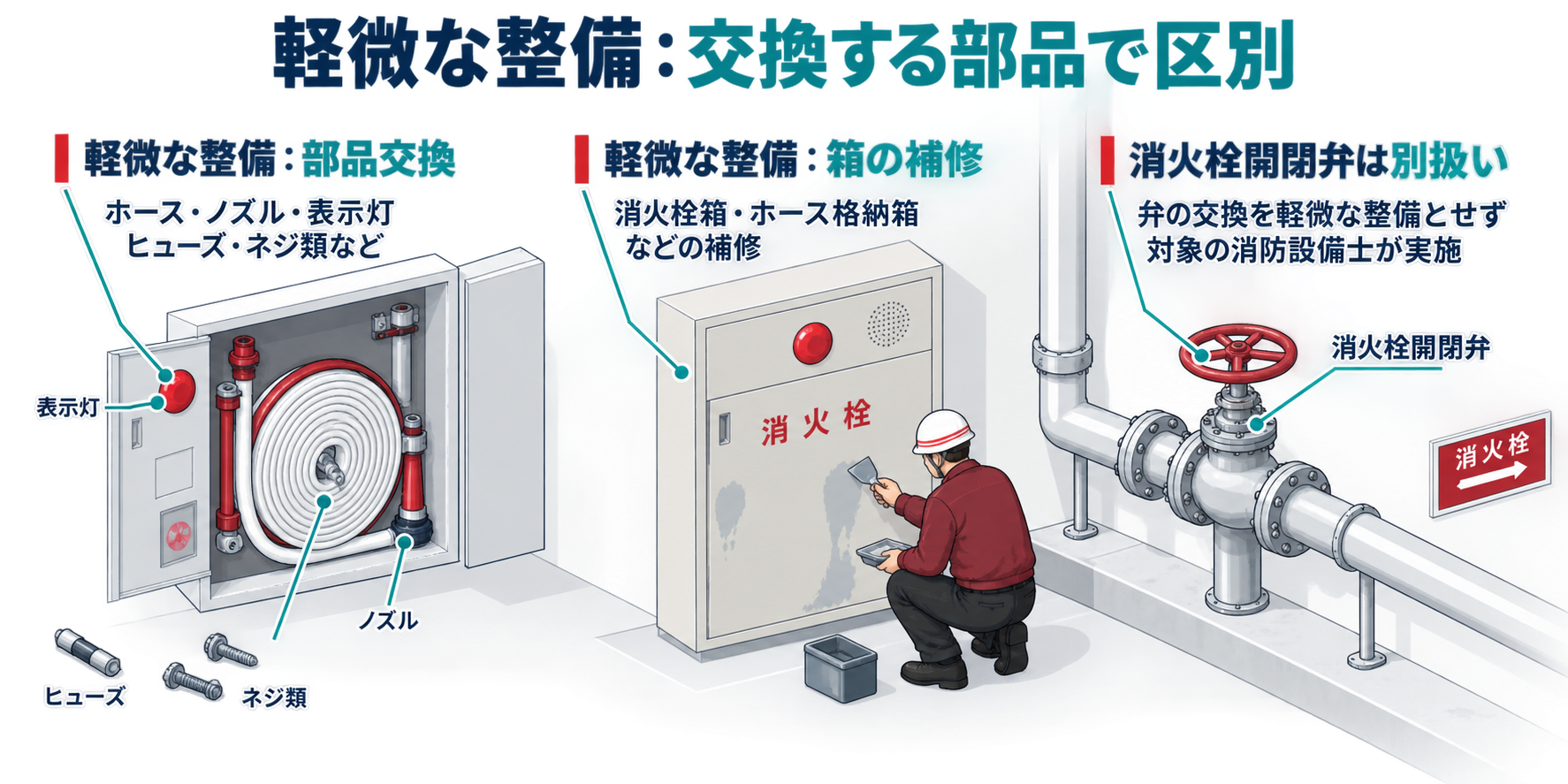 軽微な整備：交換する部品で区別を整理した防災屋テイストのアイソメ図解