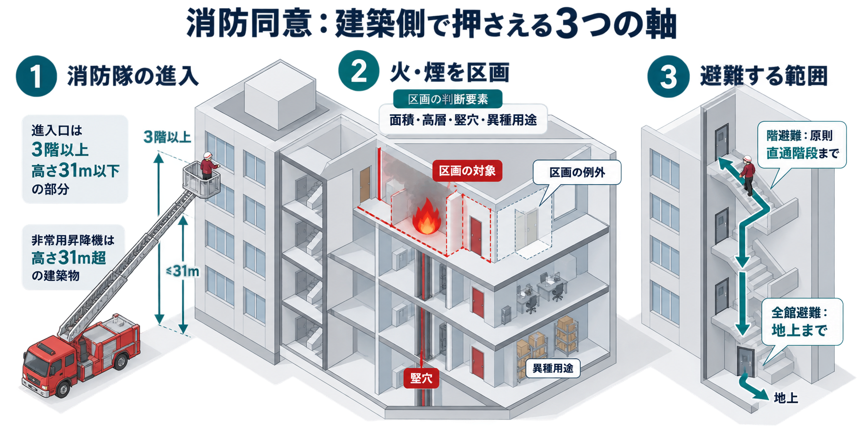 消防同意：建築側で押さえる3つの軸を整理した防災屋テイストのアイソメ図解